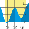 Ratz Harbor tide chart for Monday, July 11, 2022