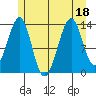 Ratz Harbor tide chart for Monday, July 18, 2022