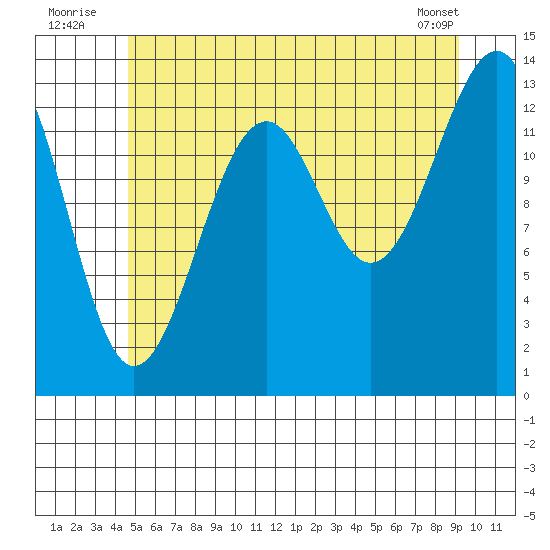 Ratz Harbor tide chart for Sunday, July 24, 2022