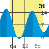 Ratz Harbor tide chart for Sunday, July 31, 2022