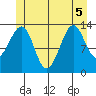 Ratz Harbor tide chart for Tuesday, July 5, 2022