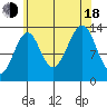 Ratz Harbor tide chart for Thursday, August 18, 2022
