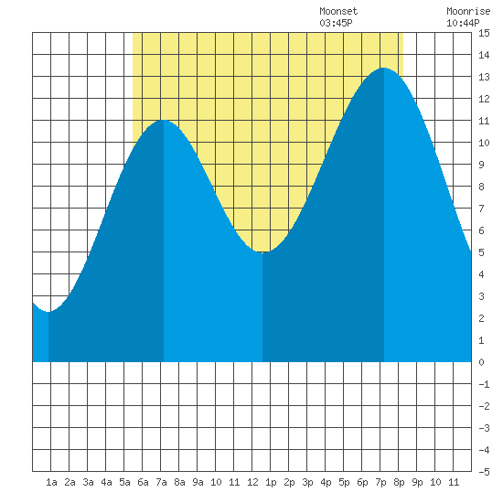 Ratz Harbor tide chart for Friday, August 19, 2022