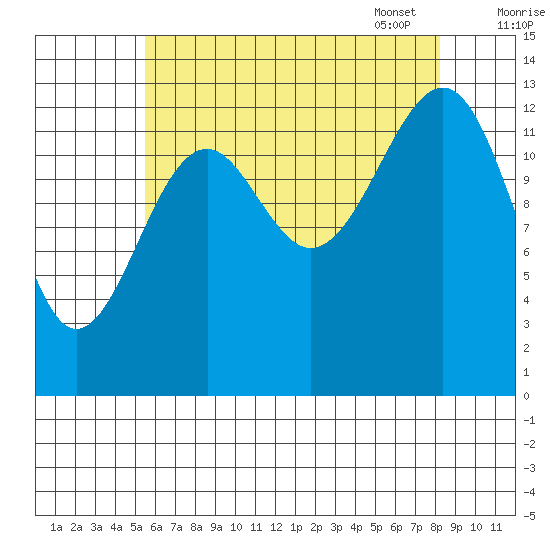 Ratz Harbor tide chart for Saturday, August 20, 2022