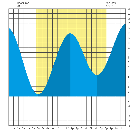 Ratz Harbor tide chart for Wednesday, August 24, 2022