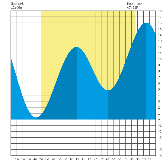 Ratz Harbor tide chart for Monday, August 8, 2022