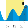 Ratz Harbor tide chart for Monday, August 8, 2022