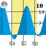 Ratz Harbor tide chart for Saturday, September 10, 2022