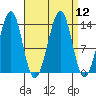 Ratz Harbor tide chart for Monday, September 12, 2022