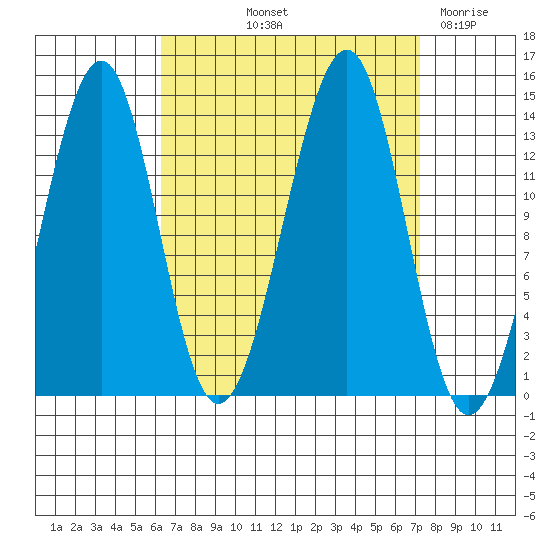Ratz Harbor tide chart for Tuesday, September 13, 2022