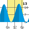 Ratz Harbor tide chart for Tuesday, September 13, 2022