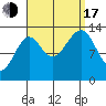 Ratz Harbor tide chart for Saturday, September 17, 2022