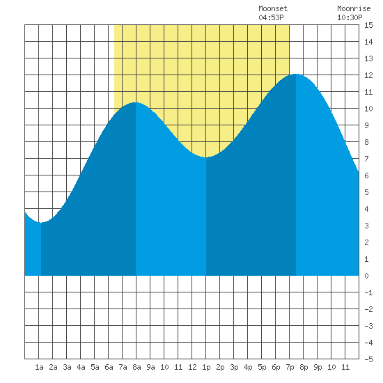 Ratz Harbor tide chart for Sunday, September 18, 2022