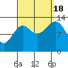 Ratz Harbor tide chart for Sunday, September 18, 2022