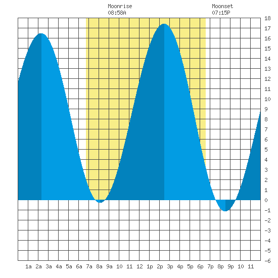 Ratz Harbor tide chart for Tuesday, September 27, 2022