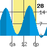 Ratz Harbor tide chart for Wednesday, September 28, 2022