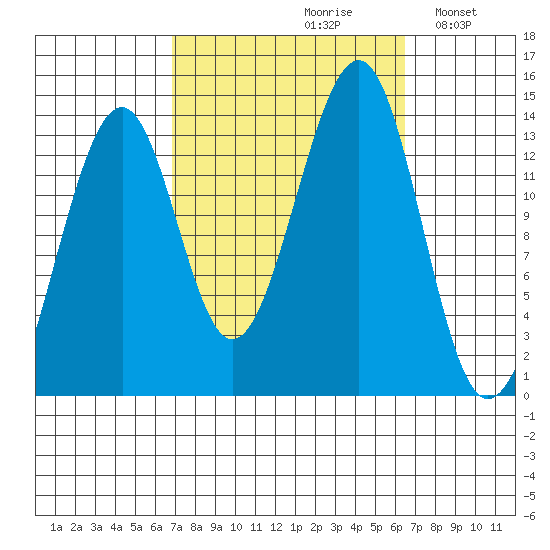 Ratz Harbor tide chart for Friday, September 30, 2022