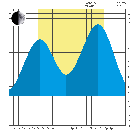 Ratz Harbor tide chart for Saturday, September 3, 2022