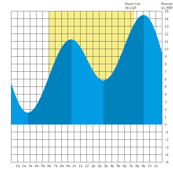 Ratz Harbor tide chart for Monday, September 5, 2022