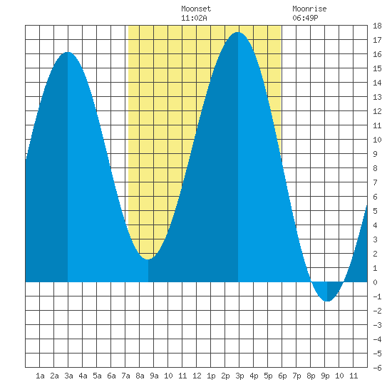 Ratz Harbor tide chart for Wednesday, October 12, 2022