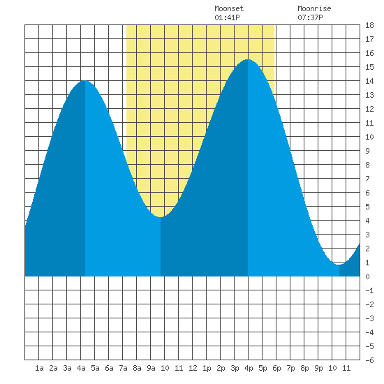 Ratz Harbor tide chart for Friday, October 14, 2022