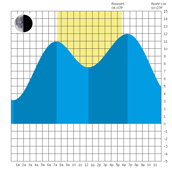 Ratz Harbor tide chart for Monday, October 17, 2022
