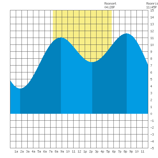 Ratz Harbor tide chart for Tuesday, October 18, 2022
