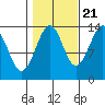 Ratz Harbor tide chart for Friday, October 21, 2022