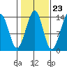 Ratz Harbor tide chart for Sunday, October 23, 2022