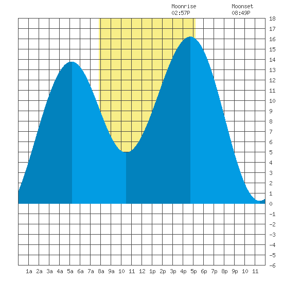 Ratz Harbor tide chart for Sunday, October 30, 2022
