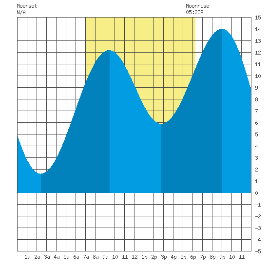Ratz Harbor tide chart for Tuesday, October 4, 2022