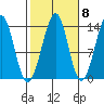Ratz Harbor tide chart for Saturday, October 8, 2022