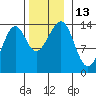 Ratz Harbor tide chart for Sunday, November 13, 2022