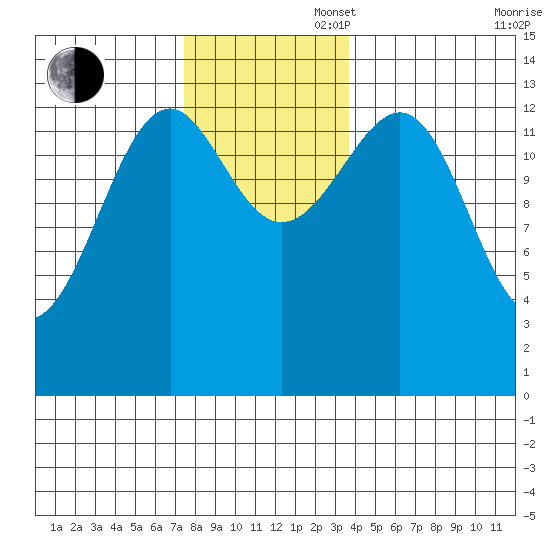 Ratz Harbor tide chart for Wednesday, November 16, 2022