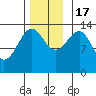 Ratz Harbor tide chart for Thursday, November 17, 2022
