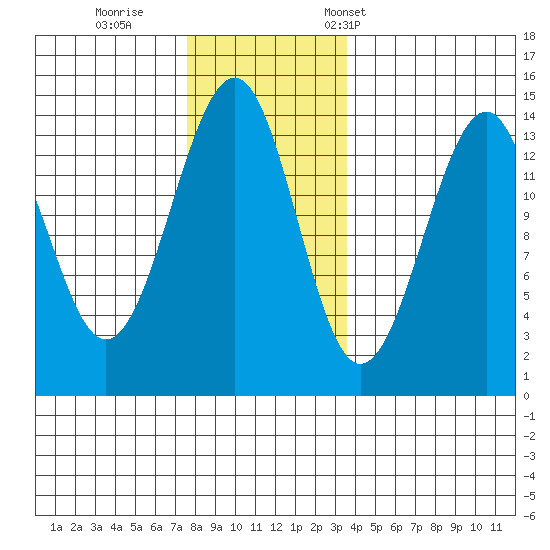 Ratz Harbor tide chart for Sunday, November 20, 2022