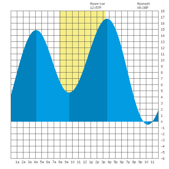 Ratz Harbor tide chart for Monday, November 28, 2022