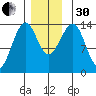 Ratz Harbor tide chart for Wednesday, November 30, 2022