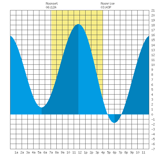 Ratz Harbor tide chart for Monday, November 7, 2022