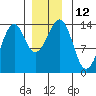 Ratz Harbor tide chart for Monday, December 12, 2022