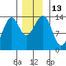 Ratz Harbor tide chart for Tuesday, December 13, 2022