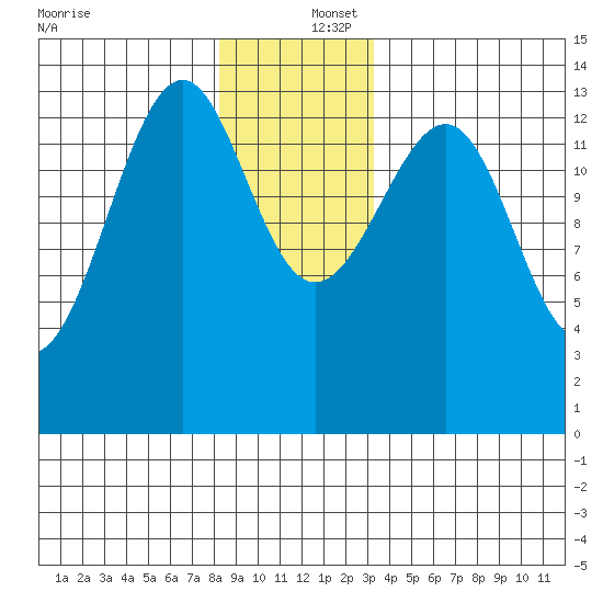 Ratz Harbor tide chart for Friday, December 16, 2022