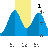 Ratz Harbor tide chart for Thursday, December 1, 2022