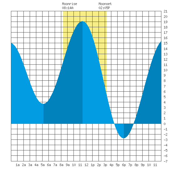 Ratz Harbor tide chart for Thursday, December 22, 2022