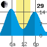 Ratz Harbor tide chart for Thursday, December 29, 2022