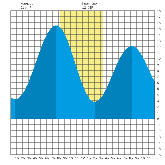 Ratz Harbor tide chart for Saturday, December 31, 2022