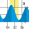 Ratz Harbor tide chart for Saturday, December 3, 2022