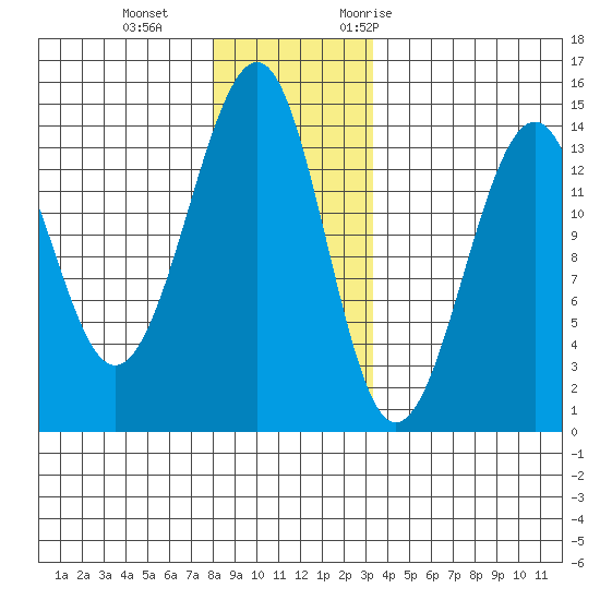 Ratz Harbor tide chart for Sunday, December 4, 2022