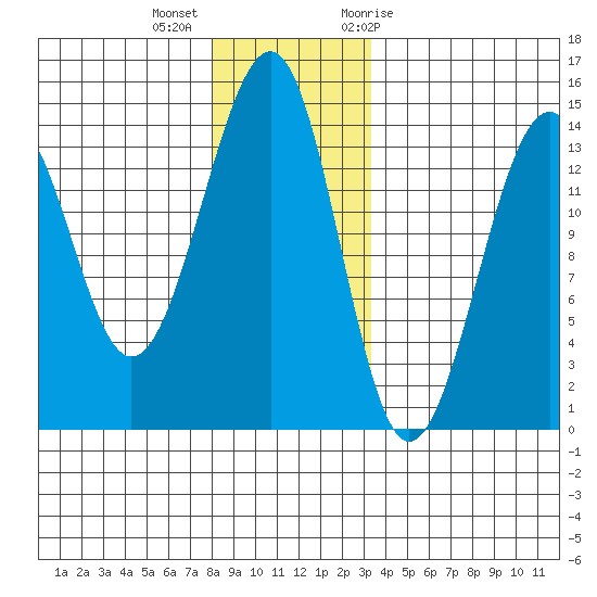 Ratz Harbor tide chart for Monday, December 5, 2022
