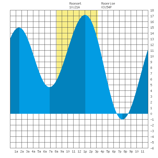 Ratz Harbor tide chart for Friday, December 9, 2022